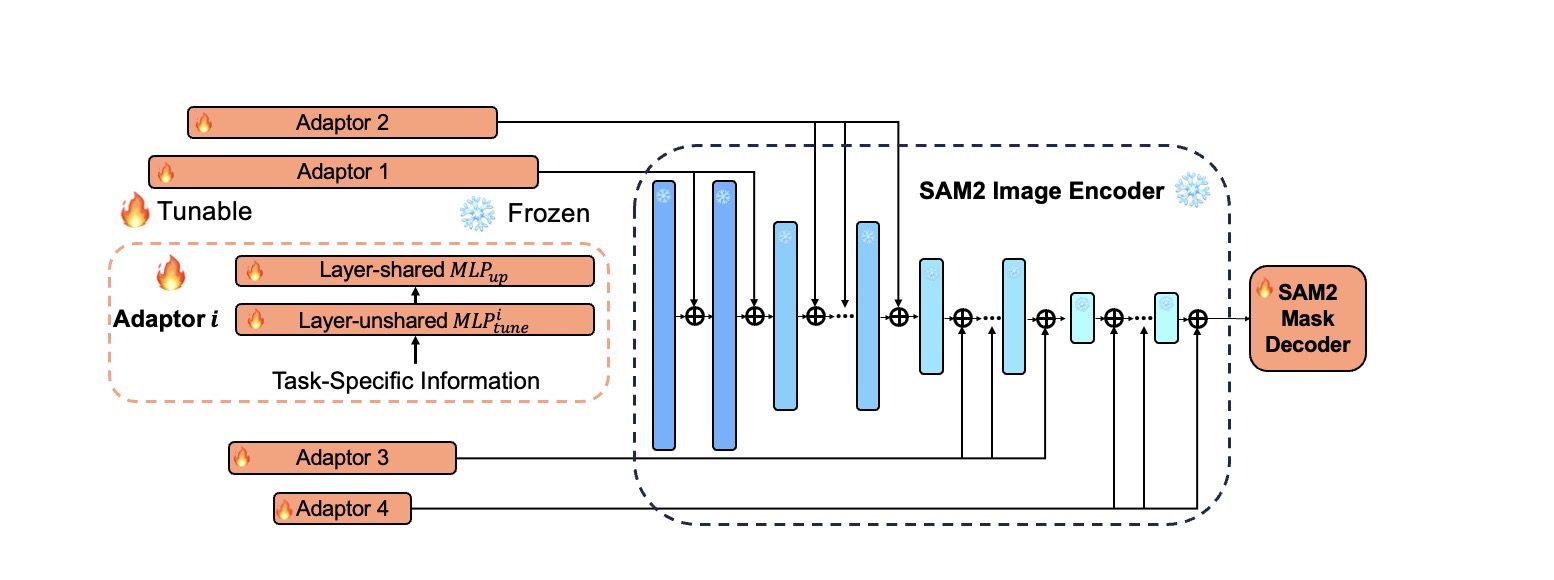 SAM-Adaptor